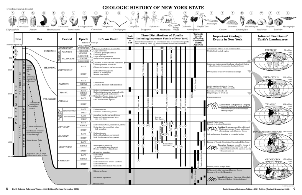 A tabled diagram of the geologic history of New York State. 