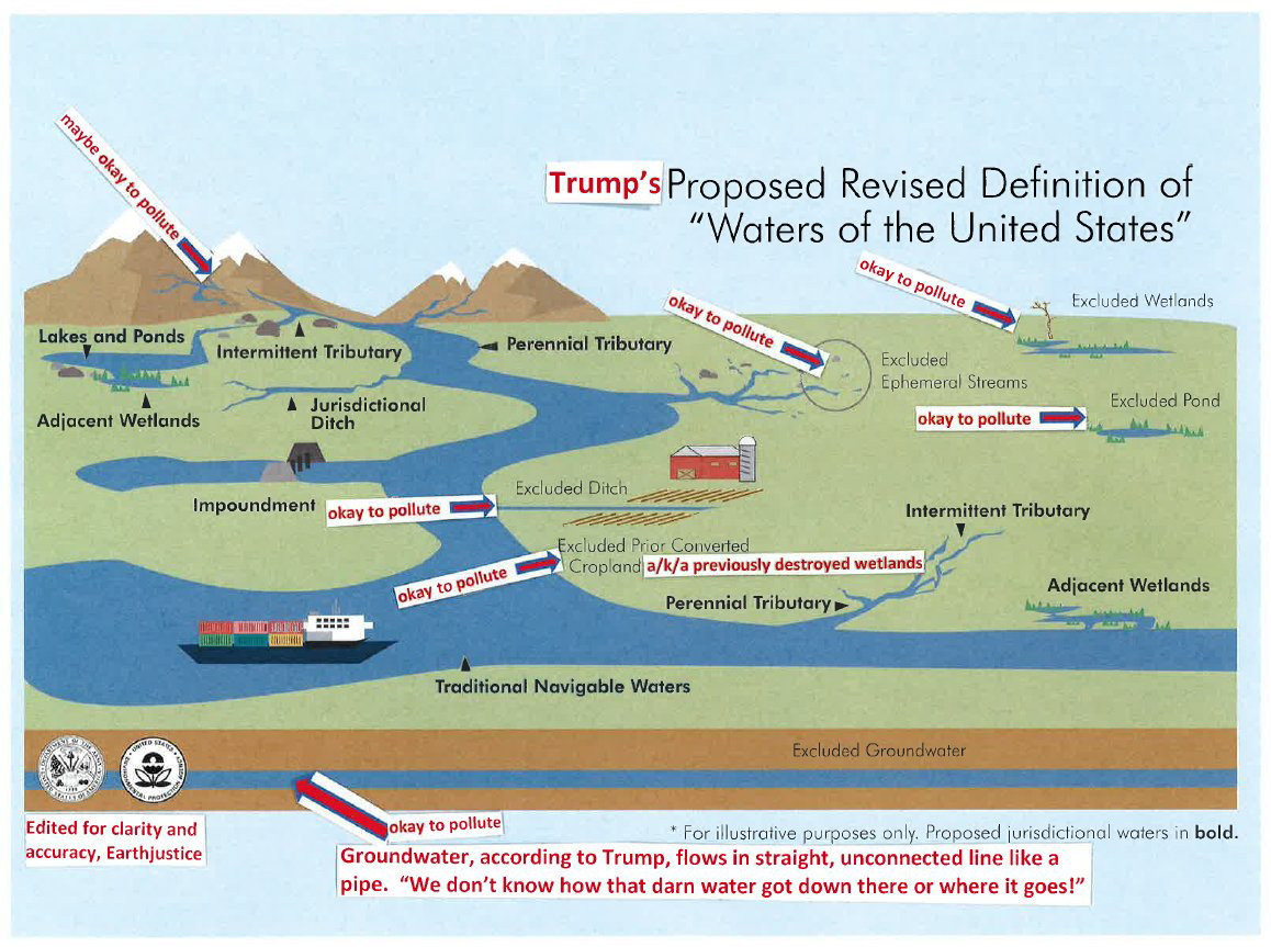 An illustration of a large terrain of land showing a simplified landscape of mountains, rivers, wetlands and land. There are arrows and text markings indicating what kinds of water would be deemed ok to pollute with Trumps rollbacks of the Clean Water Act.